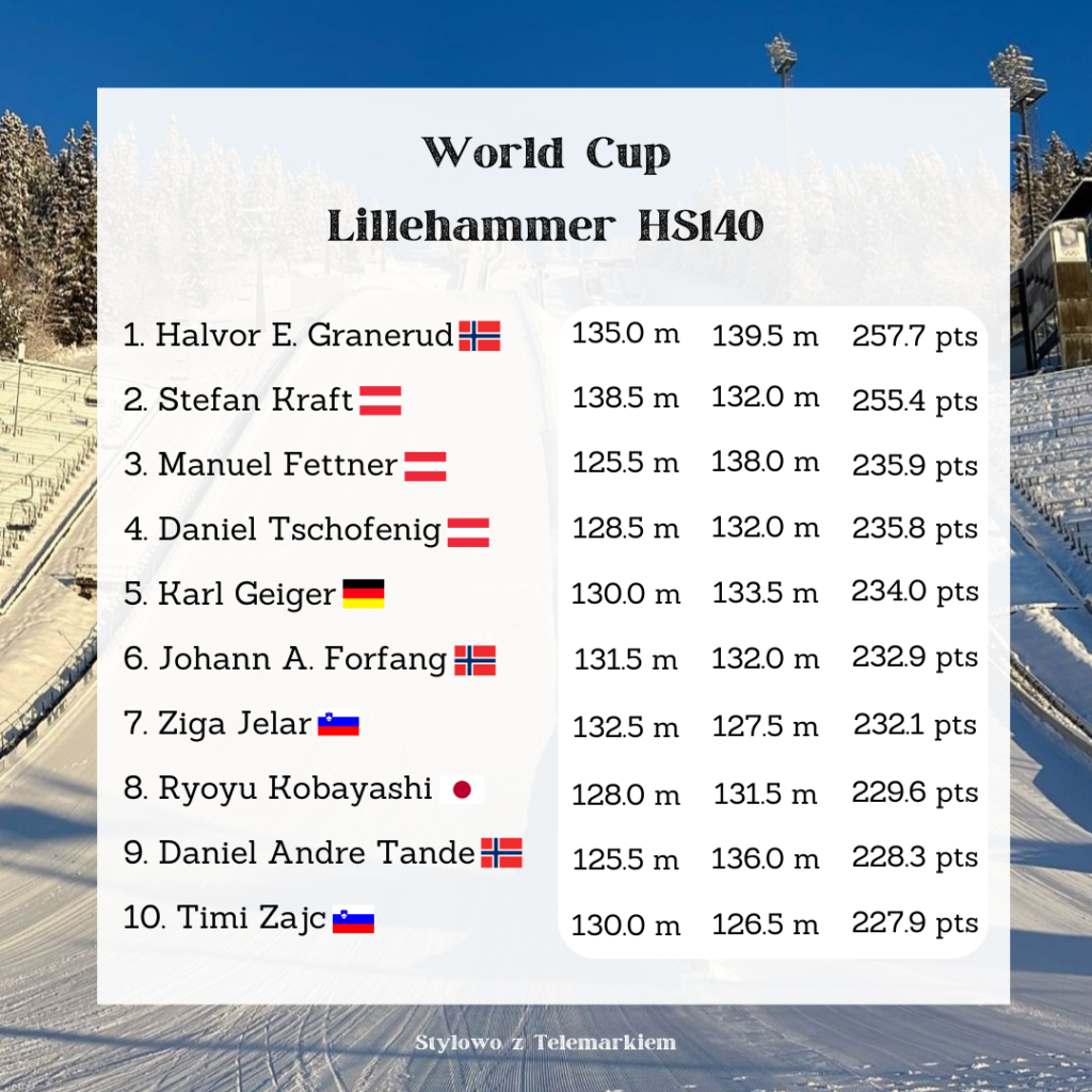 TOP10 konkursu w Lillehammer