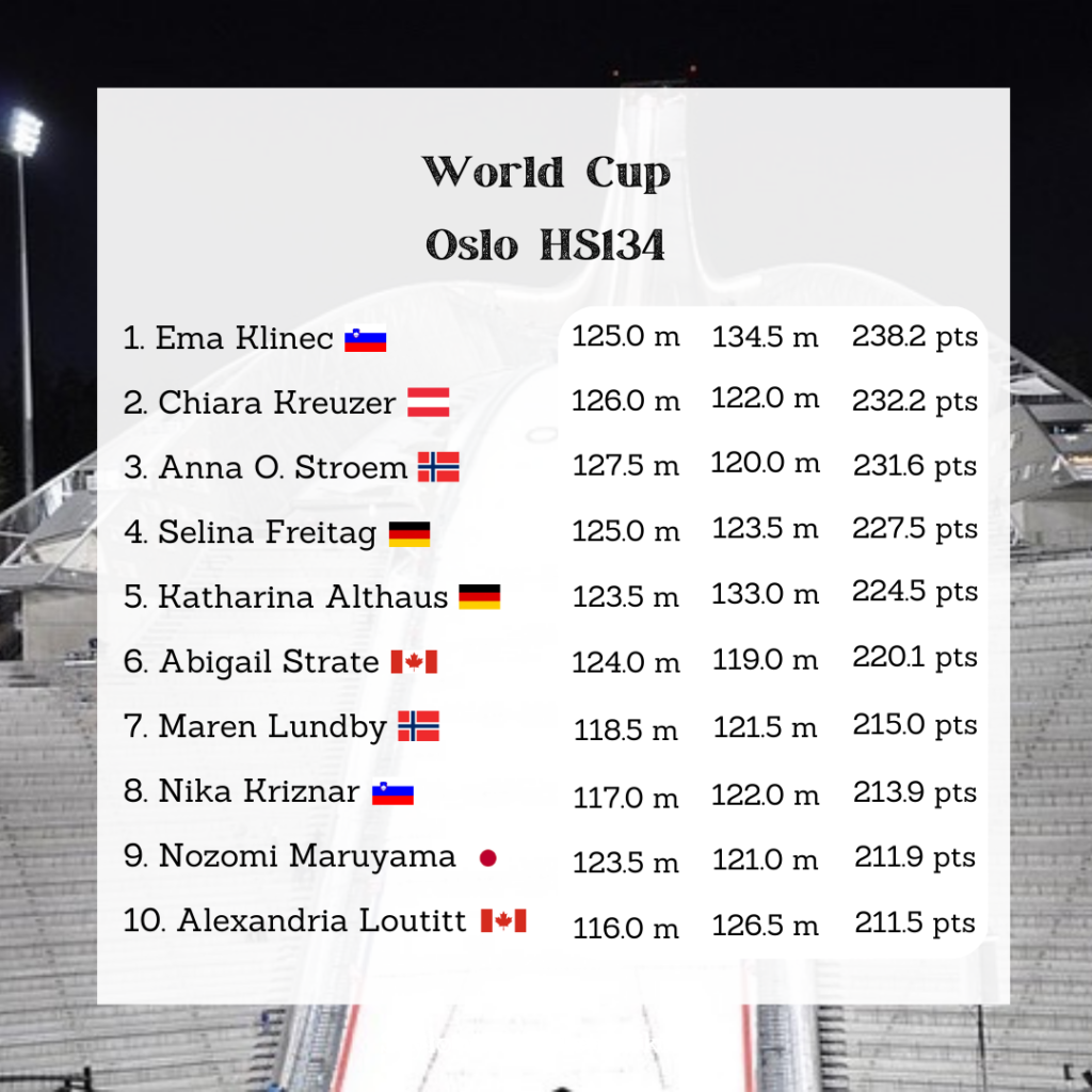 TOP konkursu pań Pucharu Świata w Oslo