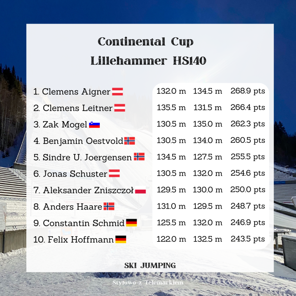 TOP 10 konkursu Pucharu Kontynentalnego w Lillehammer, fot: Andrea Campregher