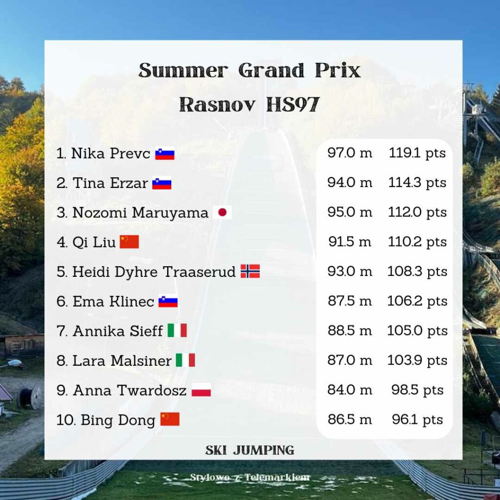 TOP10 prologu w Rasnovie, fot.  Radoslav Hazucha